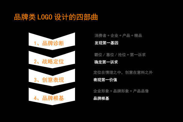 Ʒ���LOGO�O(sh��)Ӌ���Ĳ���